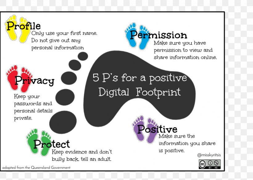 Digital Footprint Internet Safety Knowledge School, PNG, 1013x723px, Digital Footprint, Advertising, Area, Brand, Computer Download Free