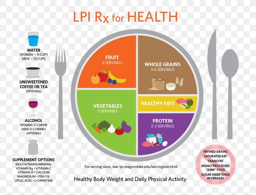 MyPlate Serving Size Healthy Diet Nutrition, PNG, 800x627px, Myplate, Brand, Cardiovascular Disease, Choosemyplate, Diagram Download Free