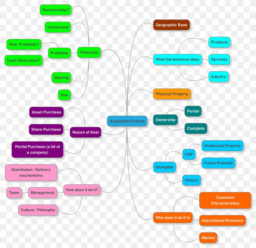 Mergers And Acquisitions Mind Map Business Acquisition, PNG, 1598x1552px, Mergers And Acquisitions, Area, Brand, Business, Business Acquisition Download Free