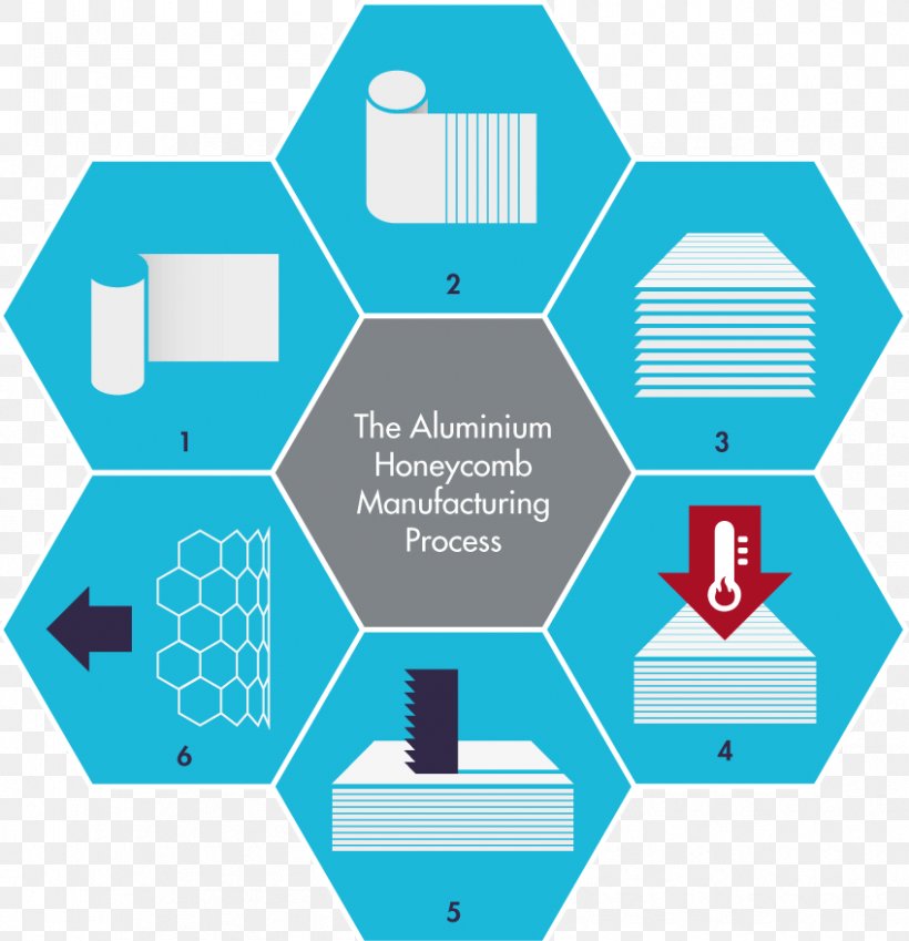 Honeycomb Aluminium Manufacturing Process, PNG, 848x878px, 6061 Aluminium Alloy, Honeycomb, Aluminium, Aluminium Alloy, Area Download Free