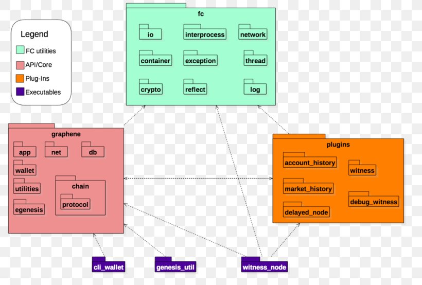 Blockchain Steemit Graphene EOS.IO Ethereum, PNG, 800x554px, Blockchain, Area, Bitcoin, Bitshares, Brand Download Free