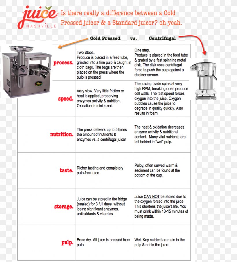 Cold-pressed Juice Health Nutrition Facts Label Juice Vesicles, PNG, 925x1024px, Juice, Centrifugal Force, Citrus, Coconut, Coldpressed Juice Download Free