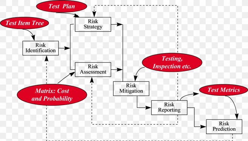 Risk-based Testing Software Testing Test Strategy Software Performance Testing, PNG, 1600x912px, Software Testing, Agile Software Development, Apache Jmeter, Area, Brand Download Free