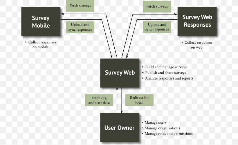 Applications Architecture SurveyMonkey Survey Methodology, PNG, 700x501px, Architecture, Applications Architecture, Brand, Building, Communication Download Free