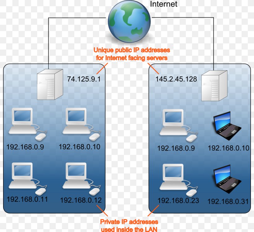Private Network IP Address Internet Protocol Local Area Network Diagram, PNG, 800x749px, Private Network, Address Space, Communication, Computer Icon, Computer Network Download Free