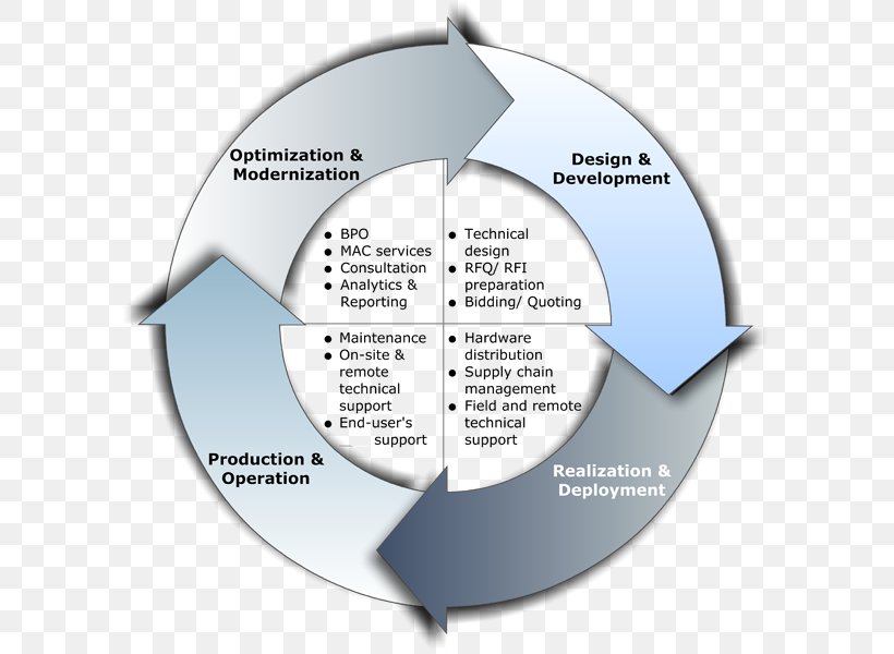 Service Technical Support Information Technology Operations Biological Life Cycle, PNG, 600x600px, Service, Biological Life Cycle, Brand, Business, Customer Download Free