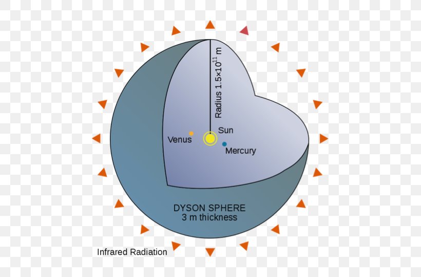 Dyson Sphere Extraterrestrial Life Diagram Megastructure, PNG, 539x539px, Extraterrestrial Life, Author, Civilization, Diagram, Fermi Paradox Download Free