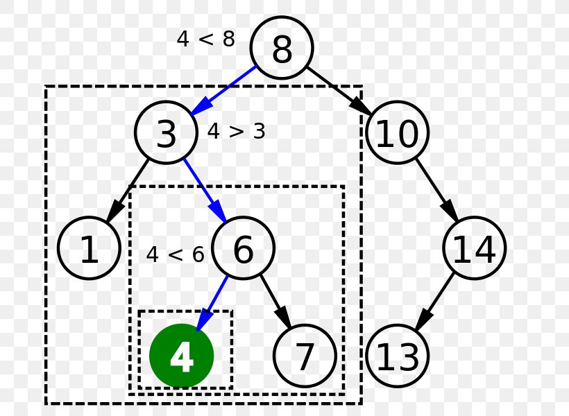 Computer Science Binary Search Tree Binary Tree, PNG, 711x600px, Computer Science, Algorithm, Area, Associative Array, Binary Heap Download Free