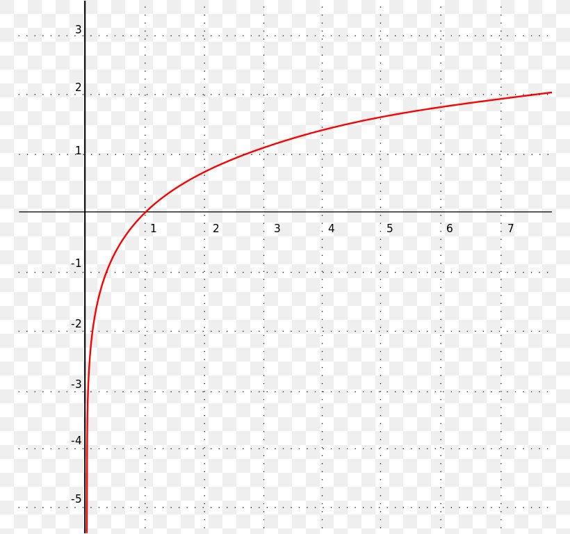 Line Point Angle Pattern, PNG, 768x768px, Point, Area, Diagram, Natural Logarithm, Plot Download Free