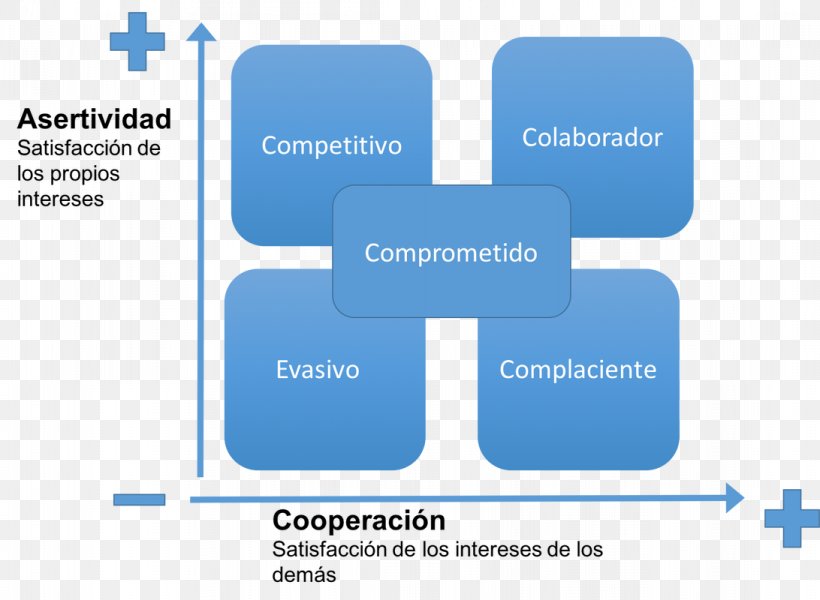 Negotiation Brand Diagram Organization Product Design, PNG, 1092x800px, Negotiation, Area, Brand, Communication, Conflict Download Free