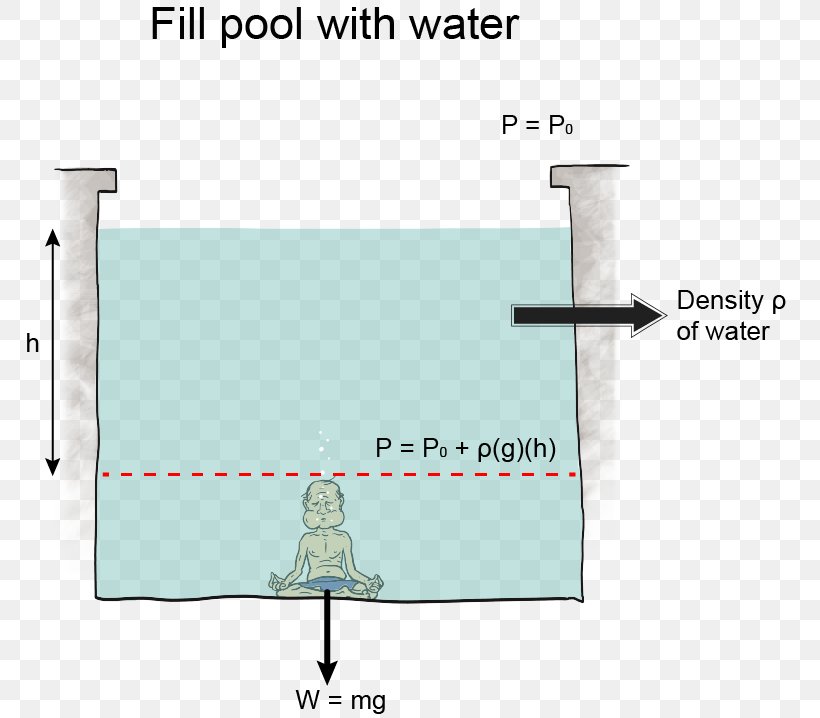 Hydrostatic Equilibrium Fluid Pressure Underwater Hydrostatics, PNG, 769x718px, Hydrostatic Equilibrium, Area, Atmospheric Pressure, Density, Diagram Download Free