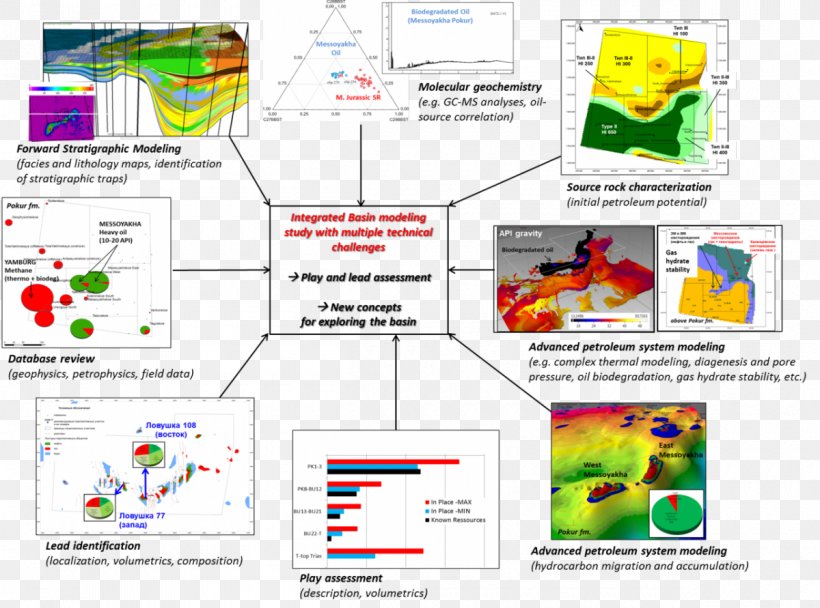 Petroleum Reservoir Systems Modeling Scientific Modelling, PNG, 1200x891px, Petroleum, Area, Basin Modelling, Brand, Conceptual Model Download Free