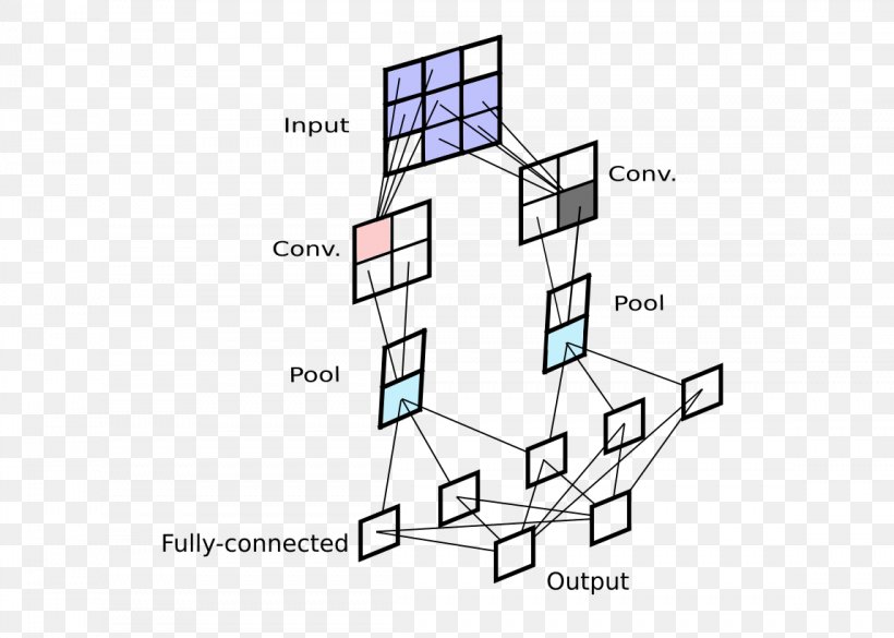 Convolutional Neural Network Backpropagation Artificial Neural Network Deep Learning, PNG, 1148x820px, Convolutional Neural Network, Architecture, Area, Artificial Neural Network, Backpropagation Download Free