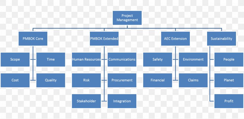 Organizational Chart Organizational Structure Business, PNG, 1428x699px, Organizational Chart, Area, Board Of Directors, Brand, Business Download Free