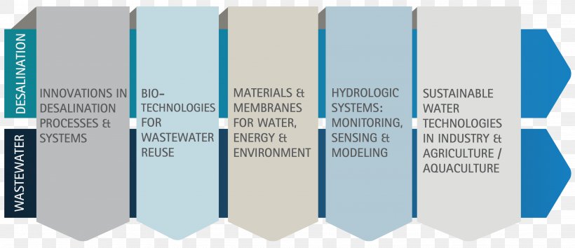 Desalination Water Treatment Distillation Organization Synthetic Membrane, PNG, 3635x1573px, Desalination, Blue, Brand, Com, Diagram Download Free