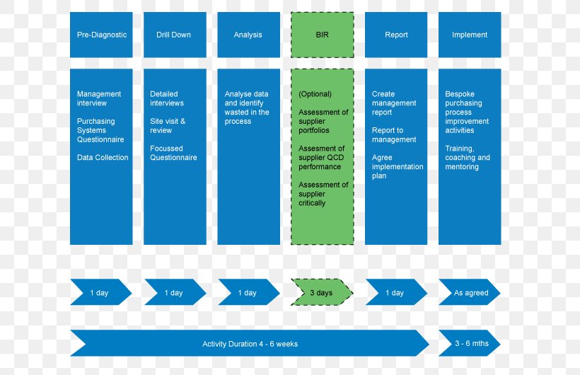 Organization Purchasing Business Plan Procurement, PNG, 750x530px, Organization, Area, Brand, Business, Business Plan Download Free