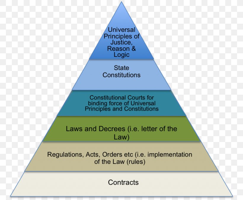 Line Triangle Pyramid Diagram, PNG, 768x676px, Pyramid, Diagram, Text, Triangle Download Free