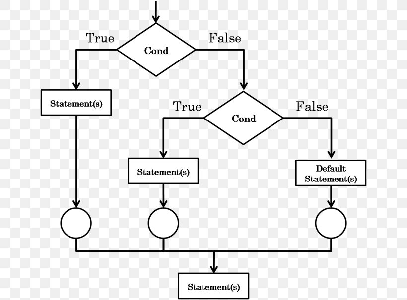 Statement Nesting Control Flow Computer Programming, PNG, 660x605px, Statement, Area, Assertion, Black And White, Computer Program Download Free