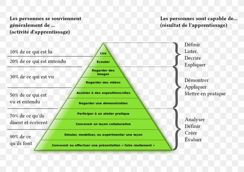 Learning Cône De L'apprentissage Pedagogy Experience Processus D'apprentissage Des Adultes, PNG, 1052x744px, Learning, Action Learning, Andragogy, Area, Diagram Download Free