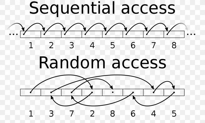 Sequential Access Random Access Computer Data Storage Input/output, PNG, 1200x720px, Watercolor, Cartoon, Flower, Frame, Heart Download Free