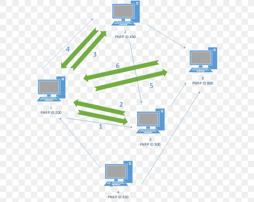 Peer Name Resolution Protocol Communication Protocol Application Layer Domain Name System, PNG, 588x653px, Communication Protocol, Application Layer, Area, Brand, Computer Download Free