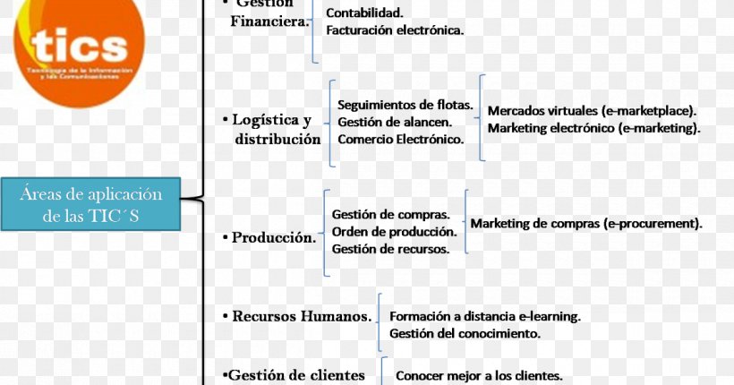 Area Information And Communications Technology Cuadro Sinóptico Diagram, PNG, 1200x630px, Area, Brand, Computer Software, Diagram, Document Download Free