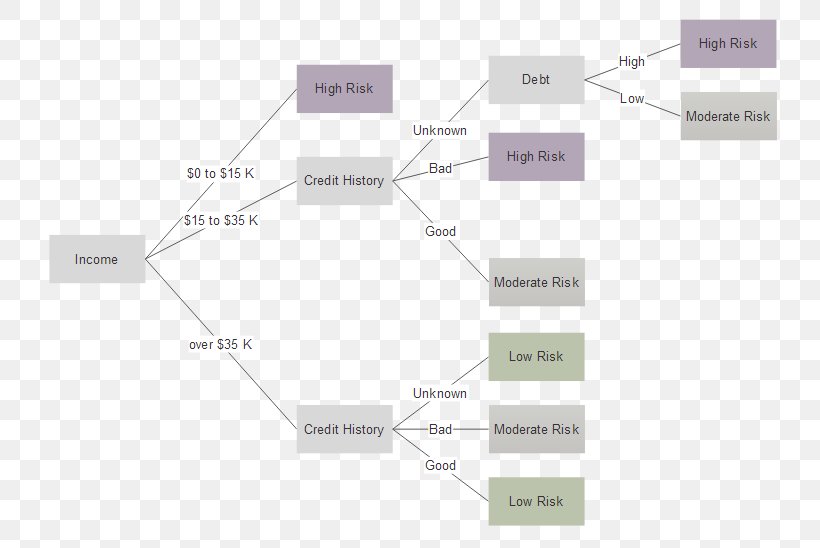 Decision Tree Binary Decision Diagram Template, PNG, 759x548px, Decision Tree, Algorithm, Binary Decision Diagram, Decisionmaking, Diagram Download Free