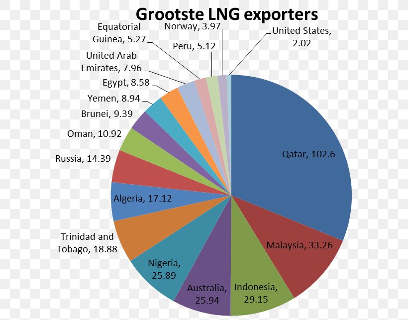 Liquefied Natural Gas Exporteur Diagram, PNG, 613x643px, Natural Gas, Area, Coal, Diagram, Energy Download Free