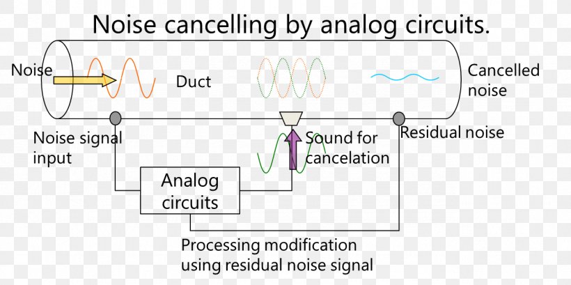 Active Noise Control Noise-cancelling Headphones Electronic Circuit Analogue Electronics Circuit Diagram, PNG, 1284x641px, Active Noise Control, Analog Signal, Analogtodigital Converter, Analogue Electronics, Area Download Free