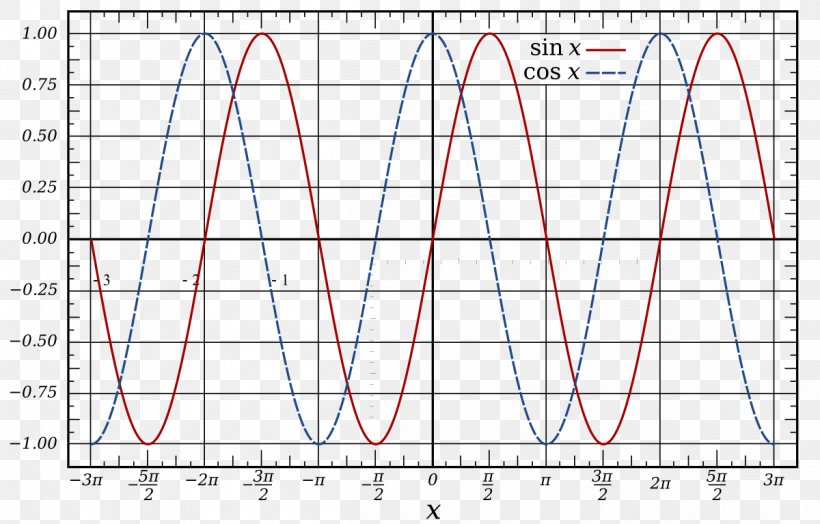 Sine Wave Phase Oscillation, PNG, 1200x767px, Sine Wave, Amplitude, Area, Diagram, Electromagnetic Radiation Download Free