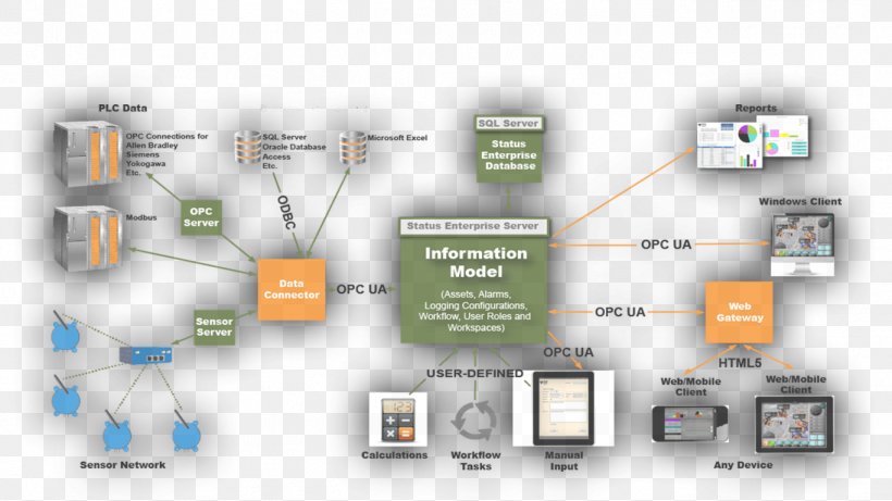 SCADA Diagram Industrial Control System, PNG, 1366x768px, Scada, Brand, Communication, Control System, Diagram Download Free