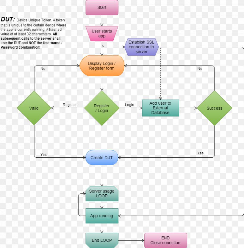 Diagram Security Token Authentication User, PNG, 824x837px, Diagram, Android, Area, Authentication, Block Diagram Download Free