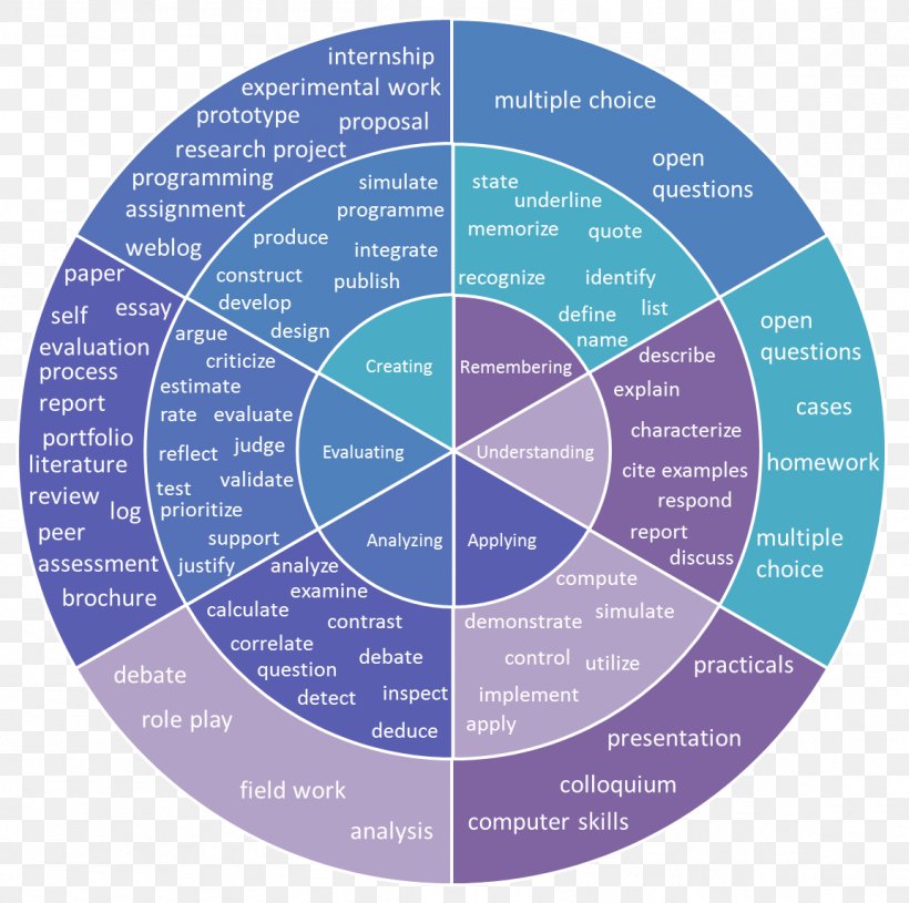 Bloom's Taxonomy Verb Circle Wheel, PNG, 1153x1147px, Taxonomy, Benjamin Bloom, Constructive Alignment, Diagram, Purple Download Free