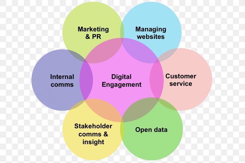 Social Media Digital Marketing Engagement Communication Business, PNG, 730x545px, Social Media, Brand, Brighter, Business, Communication Download Free