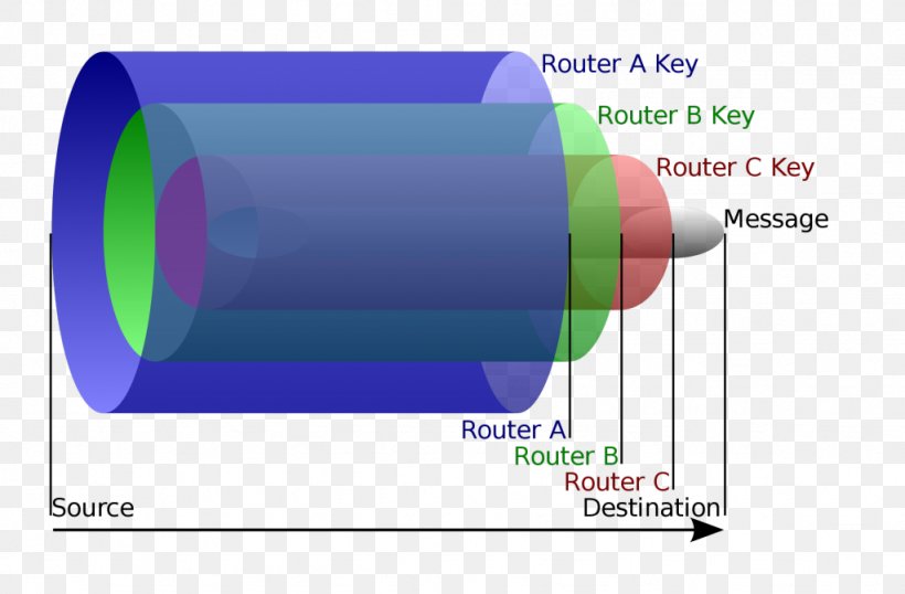 Tor Onion Routing Router .onion, PNG, 1024x673px, Tor, Anonymity, Computer Network, Cylinder, Dark Web Download Free