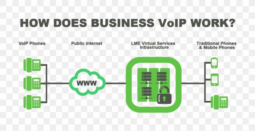 Voice Over IP VoIP Phone Public Switched Telephone Network Internet, PNG, 1024x526px, Voice Over Ip, Analog Telephone Adapter, Area, Brand, Broadband Download Free