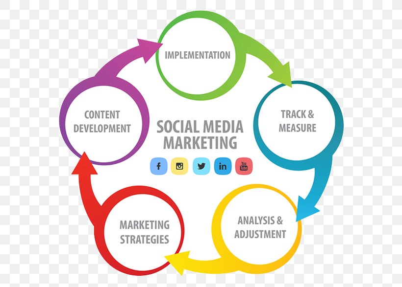 Social Media Marketing Digital Marketing Marketing Strategy, PNG, 620x587px, Social Media, Advertising, Area, Brand, Business Download Free