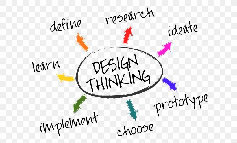 Design Thinking Logo Innovation User-centered Design, PNG, 660x495px, Design Thinking, Area, Brand, Creativity, Empathy Download Free
