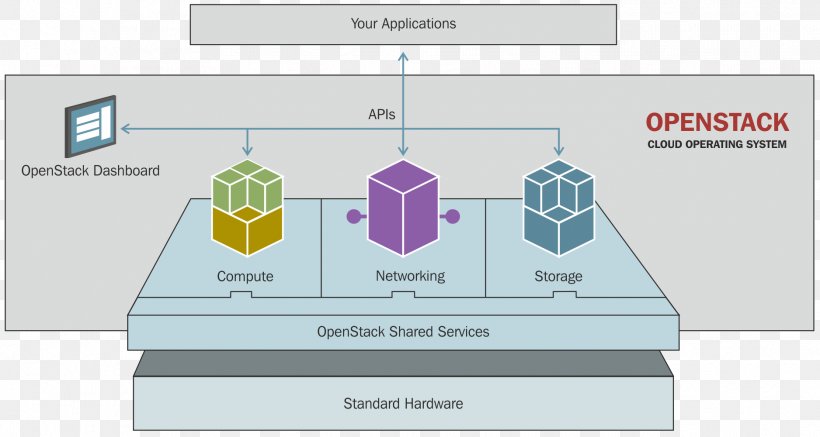 OpenStack Computer Software Kernel-based Virtual Machine Cloud Computing Computing Platform, PNG, 1876x1001px, Openstack, Architecture, Brand, Cloud Computing, Computer Hardware Download Free