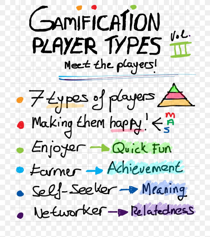 The Art Of Game Design Bartle Test Gamification Educational Technology, PNG, 736x924px, Art Of Game Design, Area, Art, Bartle Test, Education Download Free