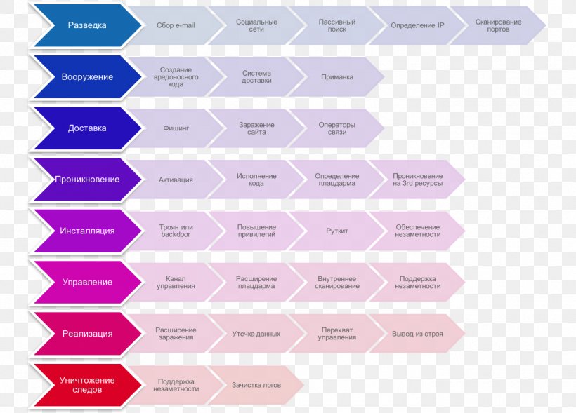 Kill Chain Cyberattack Anfall, PNG, 1369x984px, Kill Chain, Anfall, Cyberattack, Data, Information System Download Free