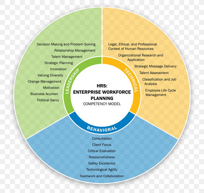 Human Resource Management Workforce Planning Human Resource Problem Solving Competence, PNG, 776x776px, Human Resource, Brand, Competence, Competencybased Management, Diagram Download Free
