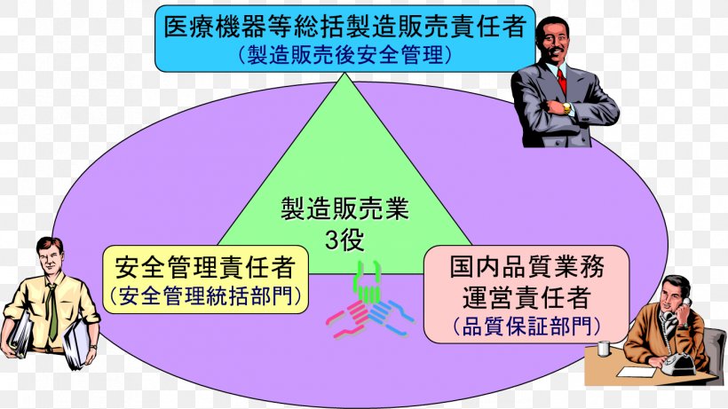 Medical Device Manufacturing Pharmaceutical Affairs Act Quality Management System, PNG, 1395x785px, Medical Device Manufacturing, Ansvar, Area, Cartoon, Communication Download Free