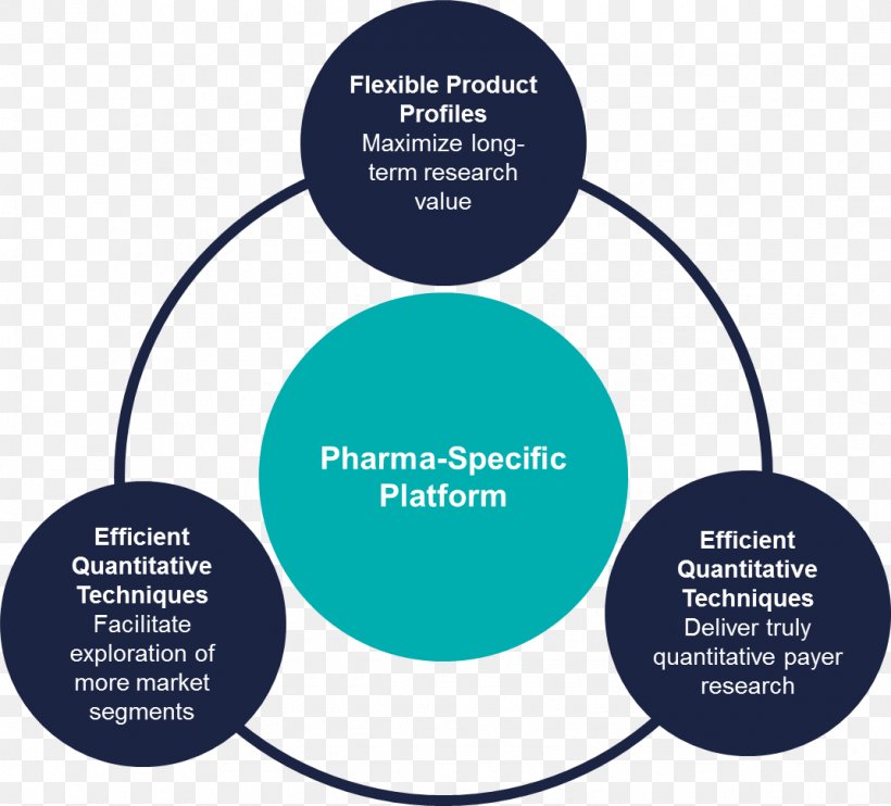 Pharmaceutical Industry Pharmaceutical Marketing Pricing Strategies Logistics, PNG, 1071x970px, Pharmaceutical Industry, Brand, Business, Communication, Diagram Download Free