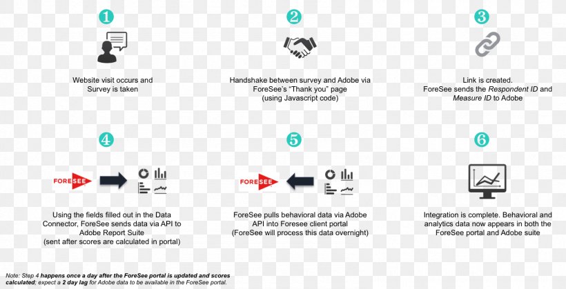 ForeSee Behavioral Analytics Adobe Marketing Cloud Data, PNG, 1586x811px, Analytics, Adobe Marketing Cloud, Adobe Systems, Behavioral Analytics, Brand Download Free