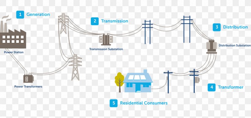 Electrical Grid Electrical Substation California Power Station Electric Power System, PNG, 848x399px, Electrical Grid, Brand, California, Communication, Computer Network Download Free