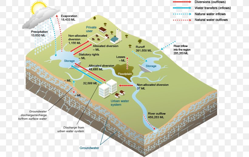 Water Resources Groundwater Water Supply Network Surface Water, PNG, 702x518px, Water Resources, Aquifer, Dam, Diagram, Drainage Basin Download Free