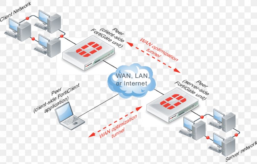 Network Topology Computer Network Wide Area Network Peer-to-peer FortiGate, PNG, 849x545px, Network Topology, Circuit Component, Computer Network, Computer Network Diagram, Computer Security Download Free