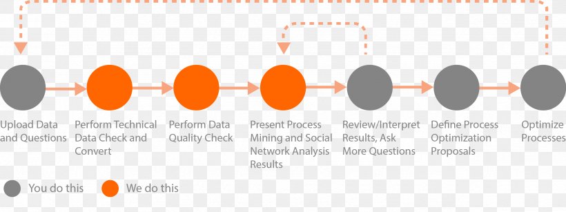 Process Mining Business Process Data Quality Data Mining, PNG, 2551x958px, Process Mining, Analytics, Area, Audit, Brand Download Free