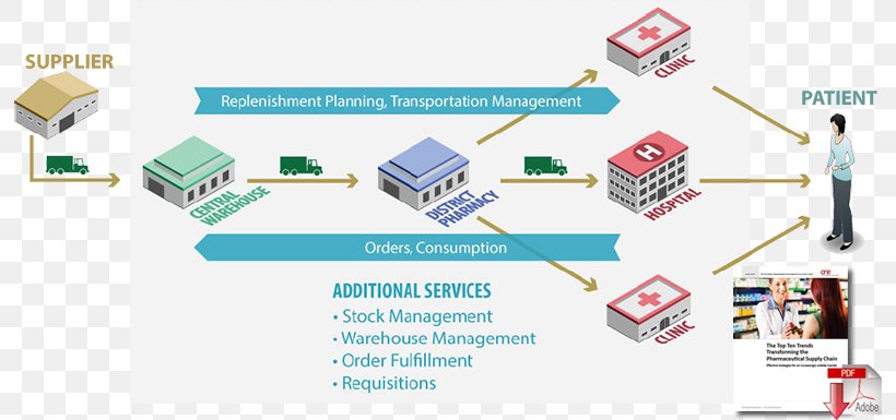 Logistics Management Warehouse Business, PNG, 800x385px, Logistics, Area, Brand, Business, Business Process Download Free